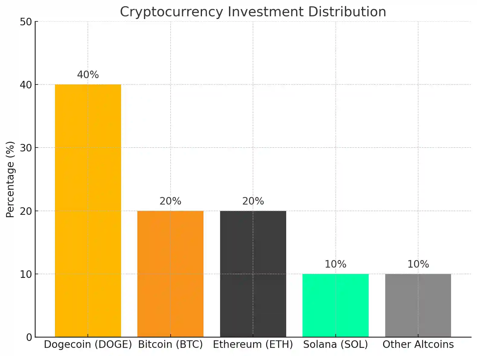 Dogecoin Investment