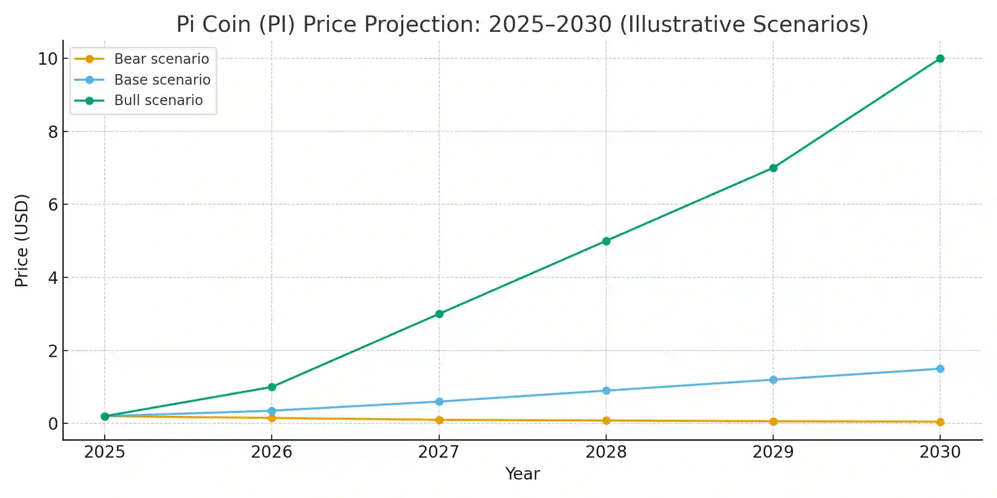 Pi Coin Chart 2026